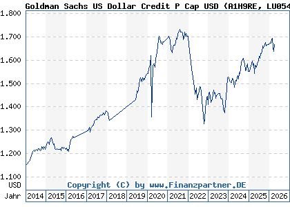 Chart: Goldman Sachs US Dollar Credit P Cap USD (A1H9RE LU0546920488)