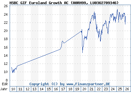 Chart: HSBC GIF Euroland Growth AC (A0RH99 LU0362709346)