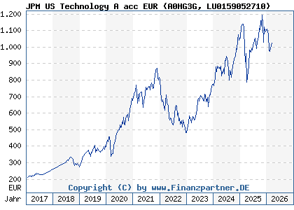 Chart: JPM US Technology A acc EUR (A0HG3G LU0159052710)