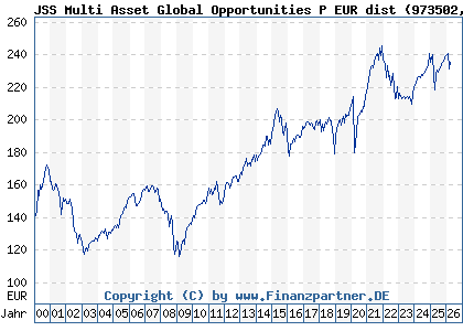Chart: JSS Multi Asset Global Opportunities P EUR dist (973502 LU0058892943)