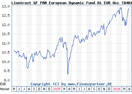 Chart: Liontrust GF PAN European Dynamic Fund A1 EUR Acc (A401RA IE000MSLSRC4)