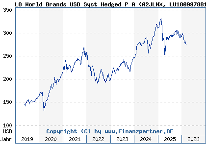 Chart: LO World Brands USD Syst Hedged P A (A2JLNX LU1809978817)