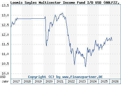 Chart: Loomis Sayles Multisector Income Fund I/D USD (A0LFZZ IE0000507263)
