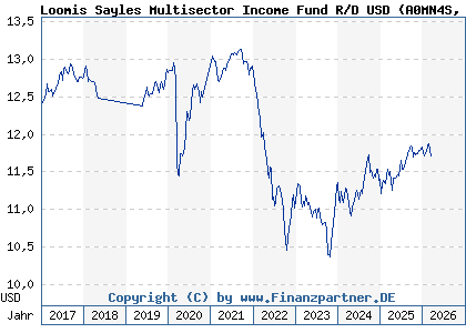 Chart: Loomis Sayles Multisector Income Fund R/D USD (A0MN4S IE00B00P2J79)