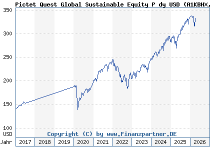 Chart: Pictet Quest Global Sustainable Equity P dy USD (A1KBHX LU0845339711)