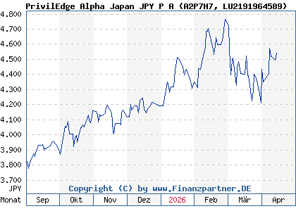 Chart: PrivilEdge Alpha Japan JPY P A (A2P7H7 LU2191964589)