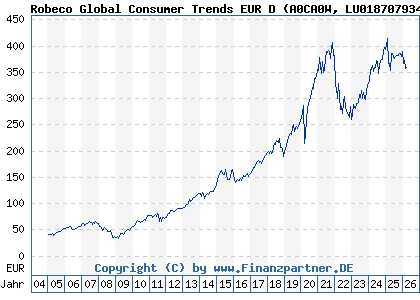 Chart: Robeco Global Consumer Trends EUR D (A0CA0W LU0187079347)