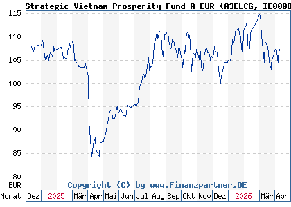 Chart: Strategic Vietnam Prosperity Fund A EUR (A3ELCG IE0008NV88A7)