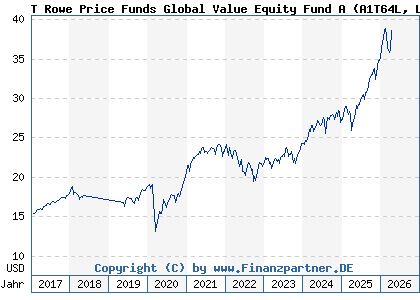 Chart: T Rowe Price Funds Global Value Equity Fund A (A1T64L LU0859254822)