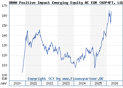 Chart: UBAM Positive Impact Emerging Equity AC EUR (A2P4FT LU2051758659)