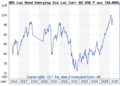 Chart: UBS Lux Bond Emerging Eco Loc Curr Bd USD P acc (A1JW99 LU0775387714)