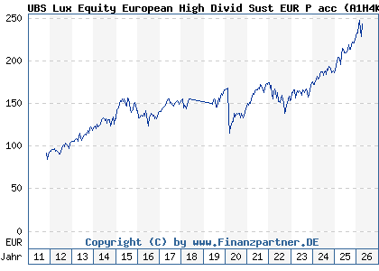 Chart: UBS Lux Equity European High Divid Sust EUR P acc (A1H4KK LU0566497433)