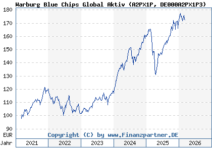 Chart: Warburg Blue Chips Global Aktiv (A2PX1P DE000A2PX1P3)