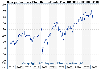 Chart: Ampega EurozonePlus Aktienfonds P a (A12BRM DE000A12BRM7)
