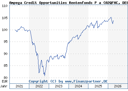 Chart: Ampega Credit Opportunities Rentenfonds P a (A2QFHC DE000A2QFHC0)