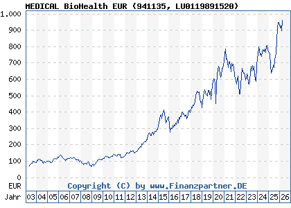 Chart: MEDICAL BioHealth EUR (941135 LU0119891520)
