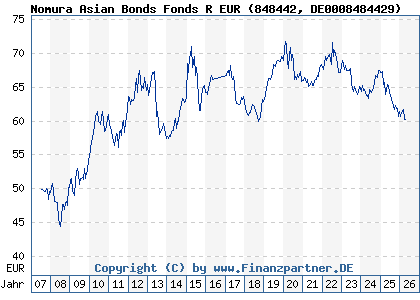 Chart: Nomura Asian Bonds Fonds R EUR (848442 DE0008484429)