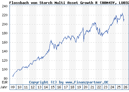Chart: Flossbach von Storch Multi Asset Growth R (A0M43Y LU0323578491)
