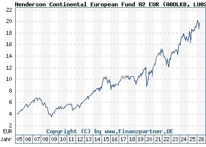Chart: Henderson Continental European Fund A2 EUR (A0DLKB LU0201071890)