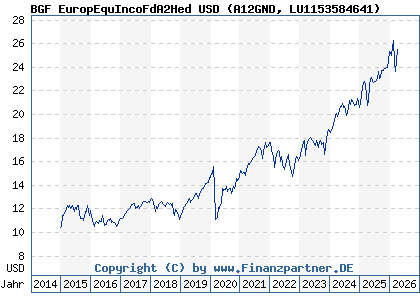 Chart: BGF EuropEquIncoFdA2Hed USD (A12GND LU1153584641)