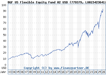 Chart: BGF US Flexible Equity Fund A2 USD (779379 LU0154236417)