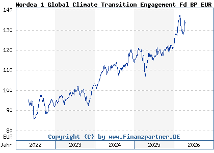 Chart: Nordea 1 Global Climate Transition Engagement Fd BP EUR (A3DK6Q LU2463525779)