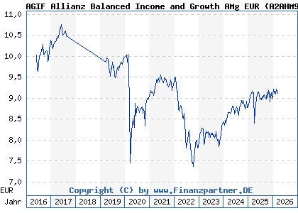 Chart: AGIF Allianz Balanced Income and Growth AMg EUR (A2AHM9 LU1400636814)