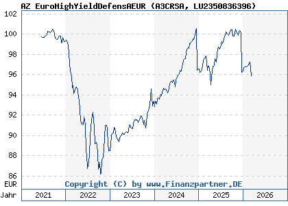 Chart: AZ EuroHighYieldDefensAEUR (A3CRSA LU2350836396)