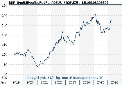 Chart: BSF SysUSEquAbsRetFunA2EUR (A2PJZW LU1991022069)