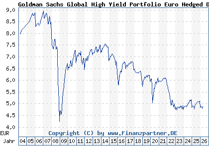 Chart: Goldman Sachs Global High Yield Portfolio Euro Hedged Dist (989584 LU0094488615)