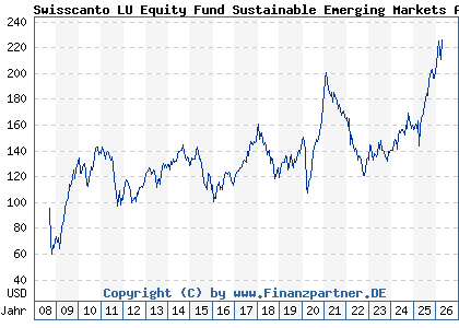 Chart: Swisscanto LU Equity Fund Sustainable Emerging Markets AT (A0NDYC LU0338548034)