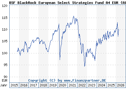 Chart: BSF BlackRock European Select Strategies Fund A4 EUR (A142H5 LU1308276598)