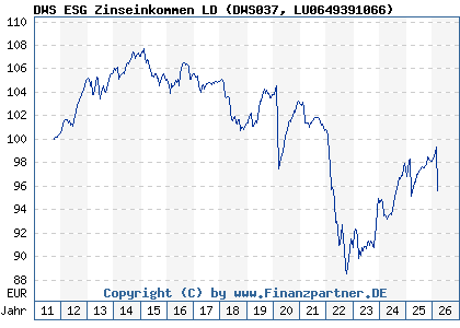 Chart: DWS ESG Zinseinkommen LD (DWS037 LU0649391066)