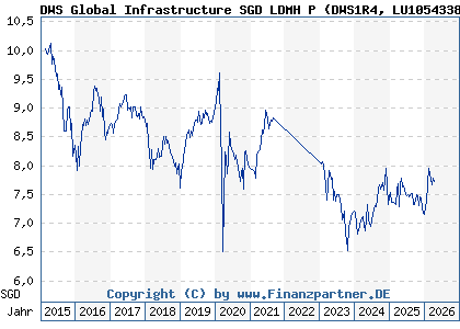 Chart: DWS Global Infrastructure SGD LDMH P (DWS1R4 LU1054338089)