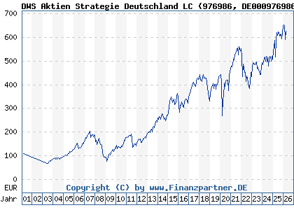 Chart: DWS Aktien Strategie Deutschland LC (976986 DE0009769869)