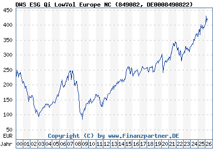 Chart: DWS ESG Qi LowVol Europe NC (849082 DE0008490822)