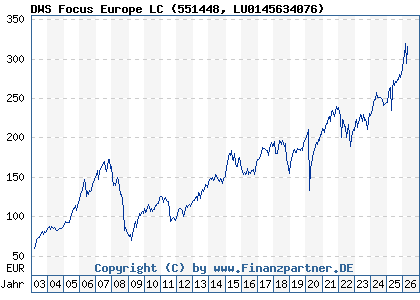 Chart: DWS European Equity High Conviction LC (551448 LU0145634076)