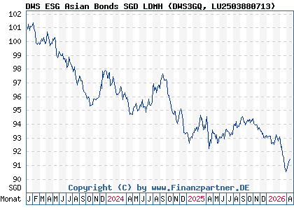 Chart: DWS ESG Asian Bonds SGD LDMH (DWS3GQ LU2503880713)