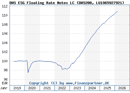 Chart: DWS ESG Floating Rate Notes LC (DWS200 LU1965927921)
