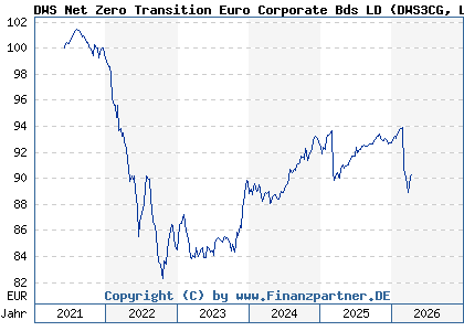 Chart: DWS Net Zero Transition Euro Corporate Bonds LD (DWS3CG LU2331315981)
