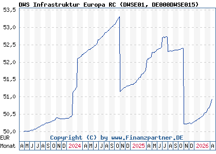 Chart: DWS Infrastruktur Europa RC (DWSE01 DE000DWSE015)