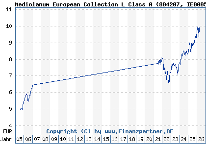 Chart: Mediolanum European Collection L Class A (804207 IE0005372291)