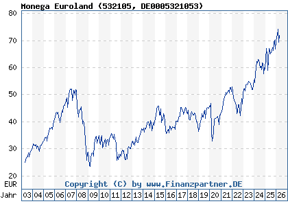 Chart: Monega Euroland (532105 DE0005321053)