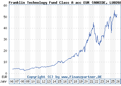 Chart: Franklin Technology Fund Class A acc EUR (A0KEDE LU0260870158)