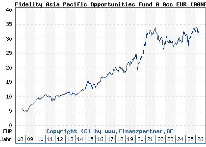 Chart: Fidelity Asia Pacific Opportunities Fund A Acc EUR (A0NFGE LU0345361124)