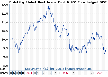 Chart: Fidelity Global Healthcare Fund A ACC Euro hedged (A3EU2L LU2670341846)