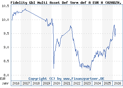 Chart: Fidelity Gbl Multi Asset Def Verm def A EUR H (A2ADZW LU1355508844)