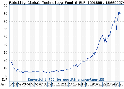 Chart: Fidelity Global Technology Fund A EUR (921800 LU0099574567)