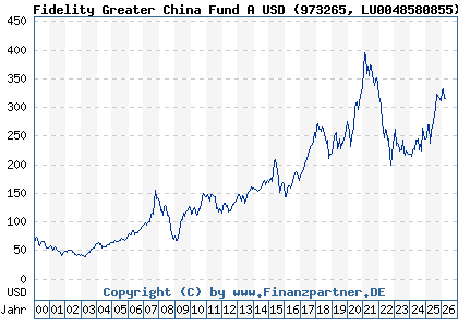 Chart: Fidelity Greater China Fund A USD (973265 LU0048580855)