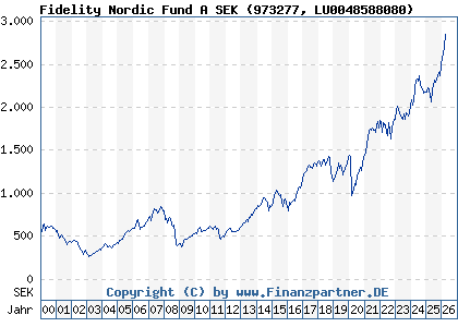Chart: Fidelity Nordic Fund A SEK (973277 LU0048588080)